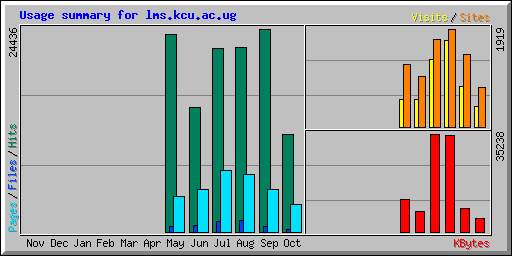 Usage summary for lms.kcu.ac.ug