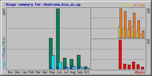 Usage summary for chatroom.kcu.ac.ug