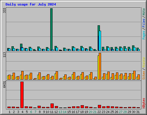 Daily usage for July 2024