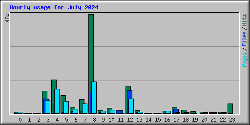 Hourly usage for July 2024