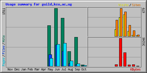 Usage summary for guild.kcu.ac.ug