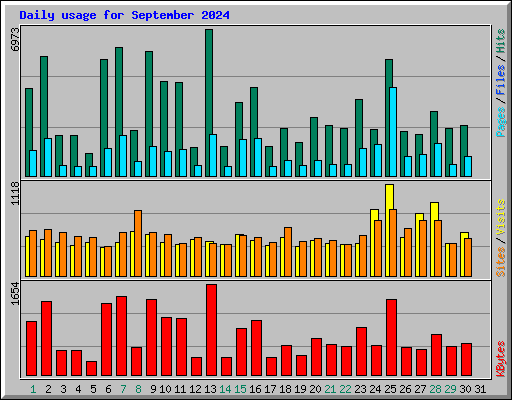 Daily usage for September 2024