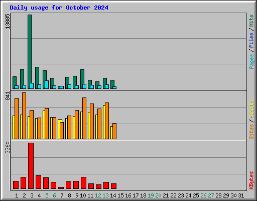 Daily usage for October 2024