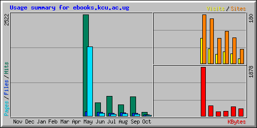 Usage summary for ebooks.kcu.ac.ug