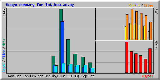 Usage summary for ict.kcu.ac.ug