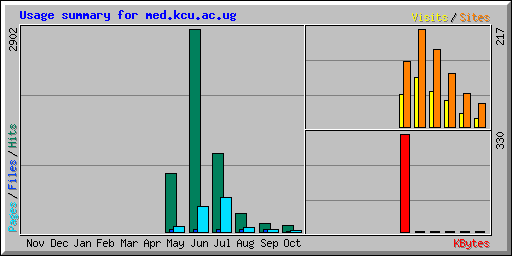 Usage summary for med.kcu.ac.ug