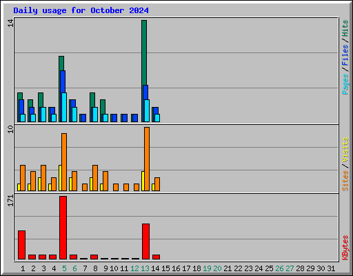 Daily usage for October 2024
