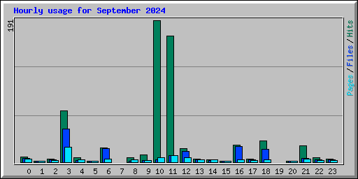Hourly usage for September 2024