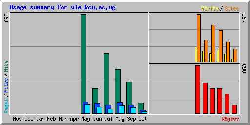 Usage summary for vle.kcu.ac.ug