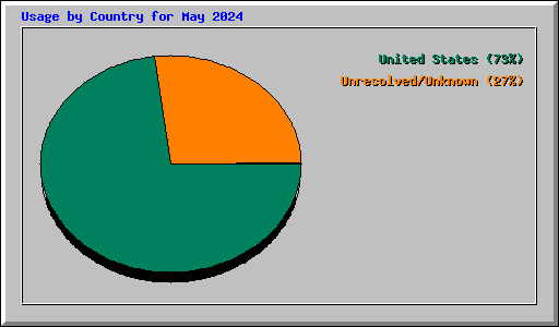 Usage by Country for May 2024