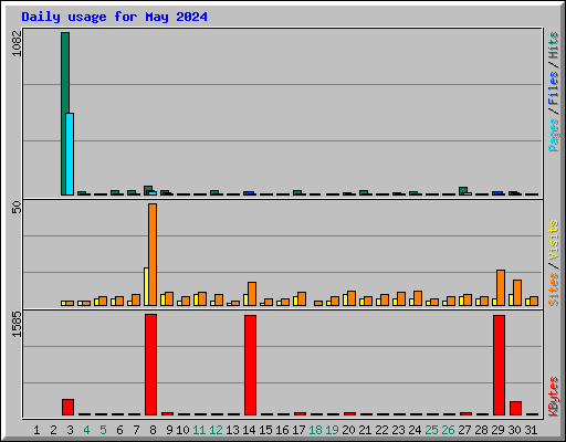 Daily usage for May 2024