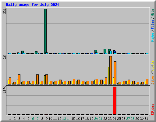 Daily usage for July 2024