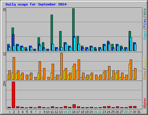 Daily usage for September 2024