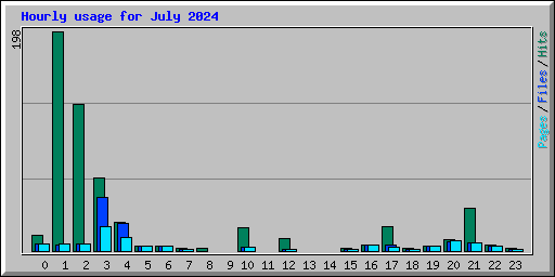 Hourly usage for July 2024