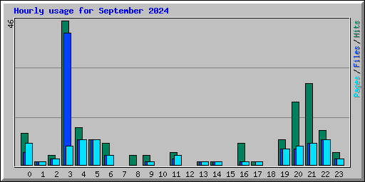 Hourly usage for September 2024