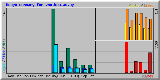 Usage summary for vms.kcu.ac.ug