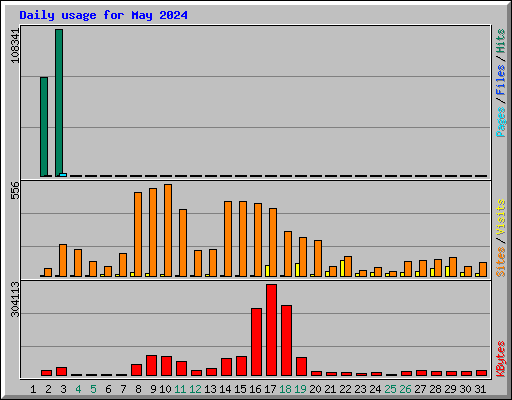 Daily usage for May 2024