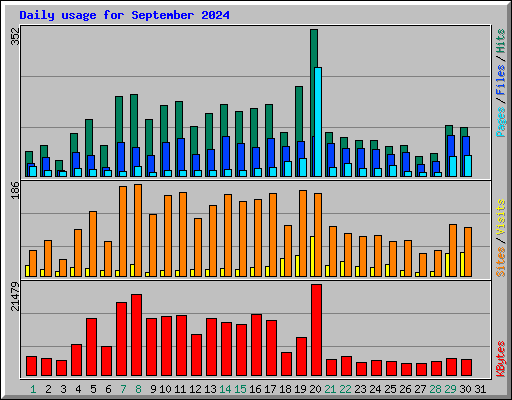 Daily usage for September 2024