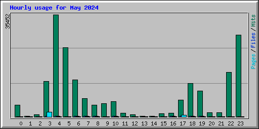 Hourly usage for May 2024