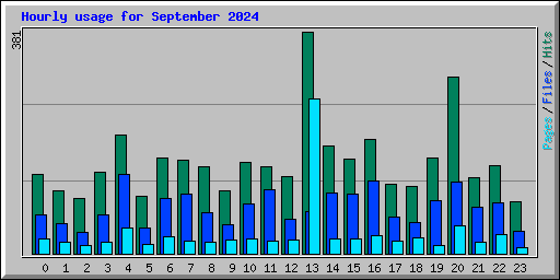 Hourly usage for September 2024