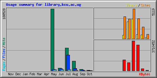 Usage summary for library.kcu.ac.ug