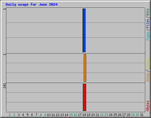 Daily usage for June 2024