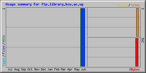 Usage summary for ftp.library.kcu.ac.ug