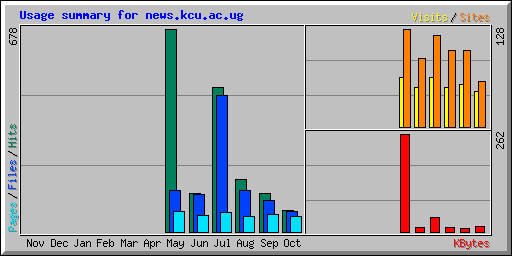 Usage summary for news.kcu.ac.ug