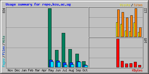 Usage summary for repo.kcu.ac.ug