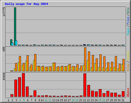 Daily usage for May 2024