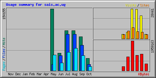 Usage summary for sais.ac.ug