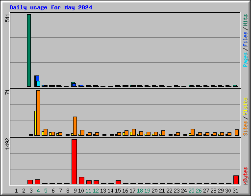 Daily usage for May 2024