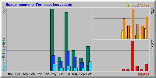 Usage summary for sec.kcu.ac.ug