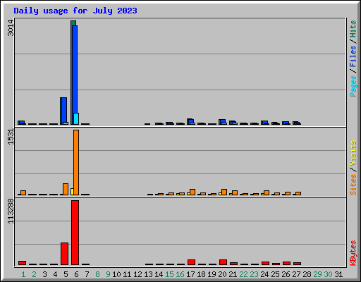 Daily usage for July 2023