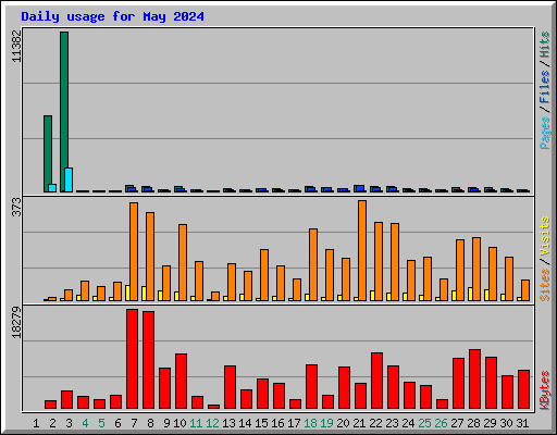 Daily usage for May 2024
