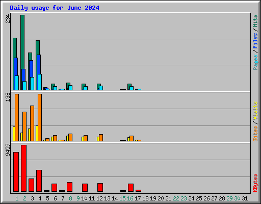 Daily usage for June 2024