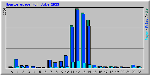 Hourly usage for July 2023