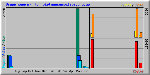 Usage summary for vietnamconsulate.org.ug