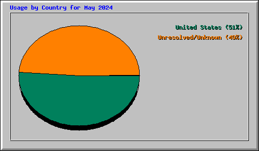 Usage by Country for May 2024