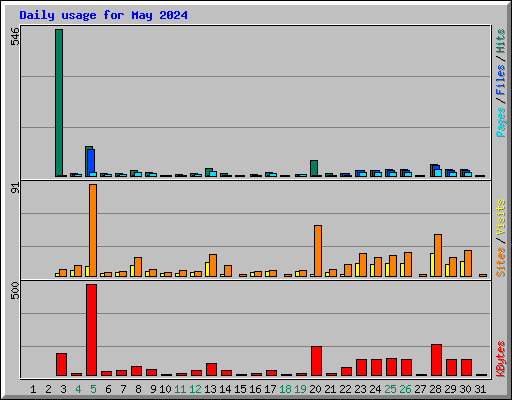 Daily usage for May 2024
