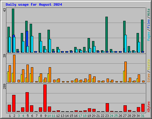 Daily usage for August 2024