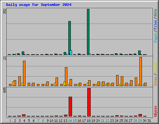 Daily usage for September 2024