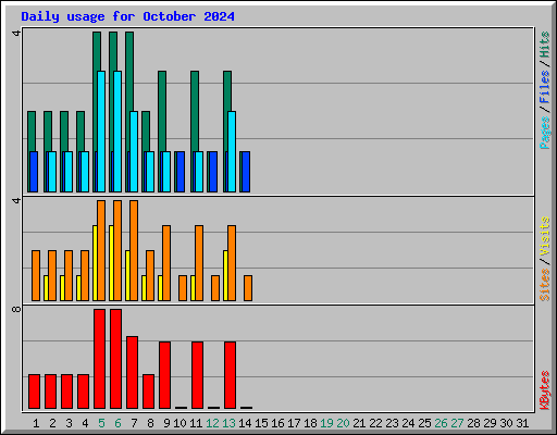 Daily usage for October 2024