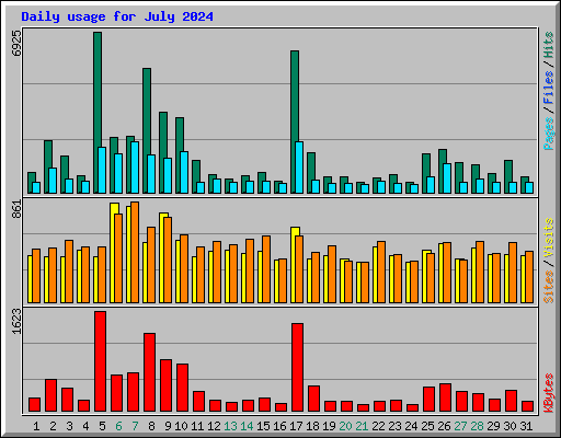 Daily usage for July 2024