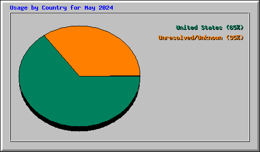Usage by Country for May 2024