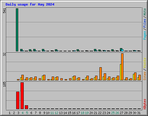 Daily usage for May 2024