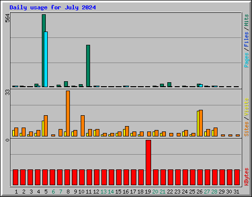 Daily usage for July 2024