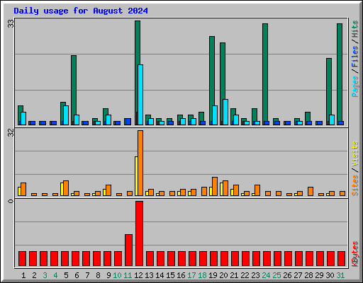 Daily usage for August 2024