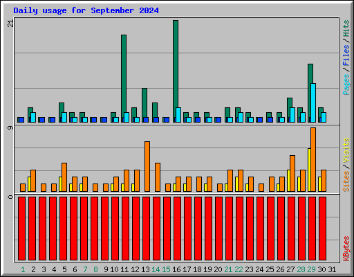 Daily usage for September 2024
