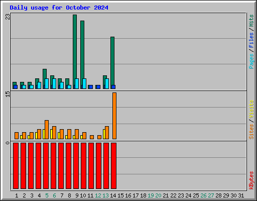 Daily usage for October 2024